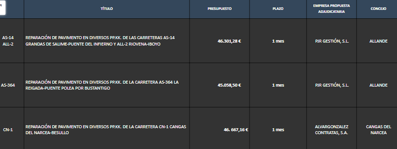 La imagen puede contener: texto que dice "TITULO AS-14 ALL-2 PRESUPUESTO REPARACIÓN PAVIMENTO DIVERSOS SALIME-PUENTE DEL PLAZO CARRETERASA ZRIOVENA-BOYO EMPRESA PROPUESTA ADJUDICATARIA CONCEIO 46.301,28€ mes REPARACION AVIMENTO EN DIVERSOS PP.KK PUENTE POLLA OR BUSTANTIGO PIRGESTION,S.L CARRETERA ALLANDE CN-1 45.058,50€ mes REPARACIÓN PAVIMENTO EN VERSOS PP.KK. DELNARCEA-BESULLO PJR GESTION,SL CARRETERA CN-1 CANGAS ALLANDE 46.667,16€ 1mes ALVARGONZALEZ CONTRATAS, S.A. CANGAS DEL NARCEA"