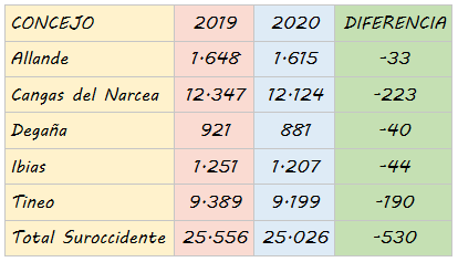 El Suroccidente perdió 721 habitantes en un año