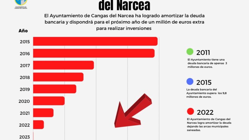 CANGAS DEL NARCEA liquidará este año la totalidad de su deuda municipal