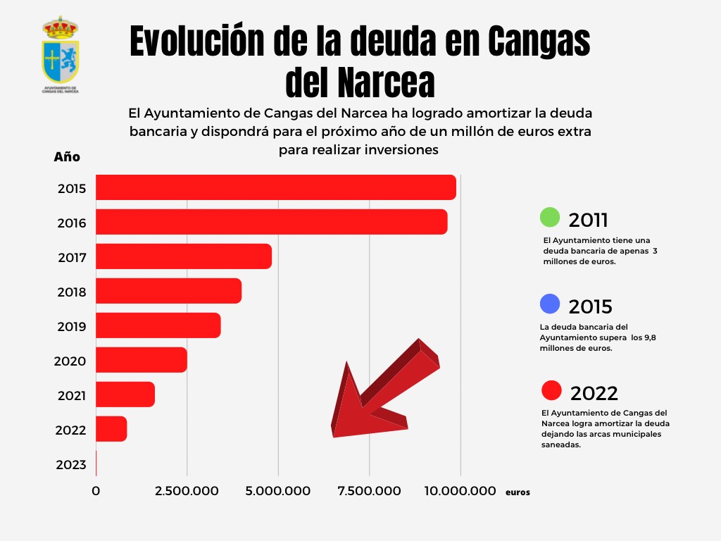 CANGAS DEL NARCEA liquidará este año la totalidad de su deuda municipal